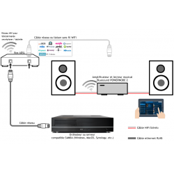 Bluesound POWERNODE EDGE : schéma de branchement avec des enceintes passives HiFi