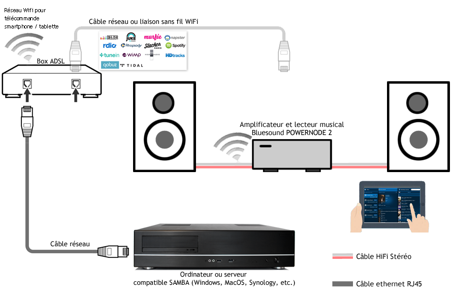 Installation du lecteur POWERNODE avec des enceintes passives