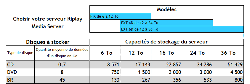 Choisir la capacité de votre serveur en fonction du nombre de disques CD, DVD, Blu-ray à copier