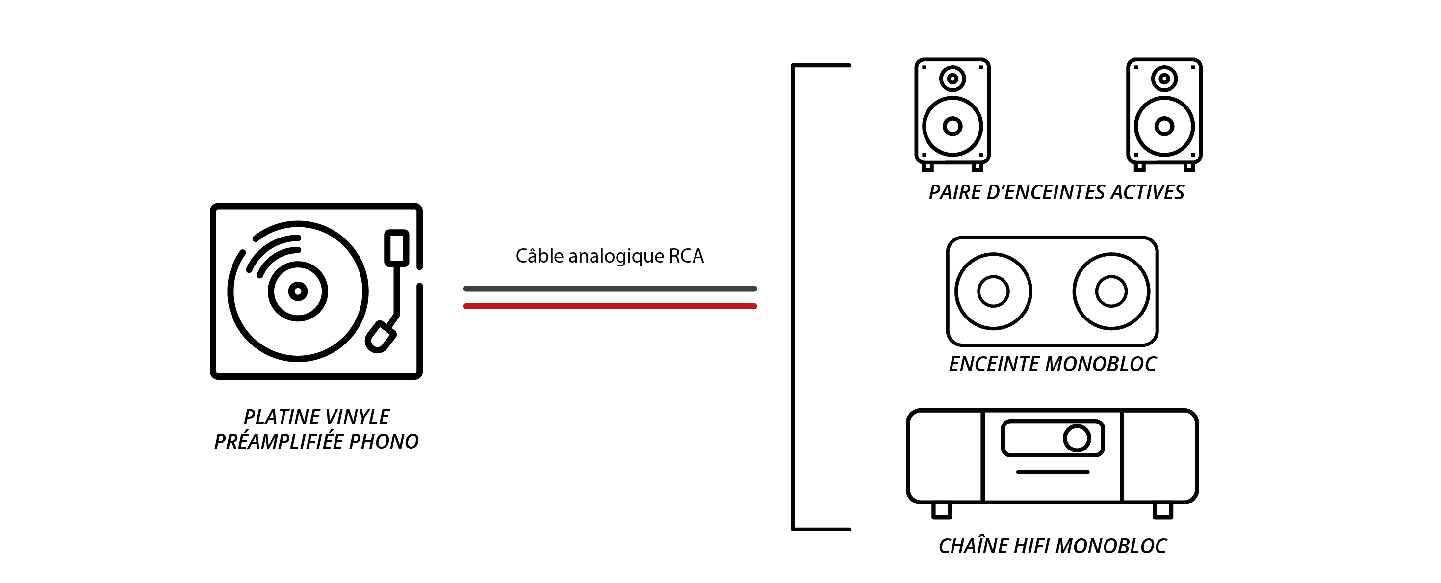 Comment brancher une platine vinyle sur une mini-chaîne Hi-Fi