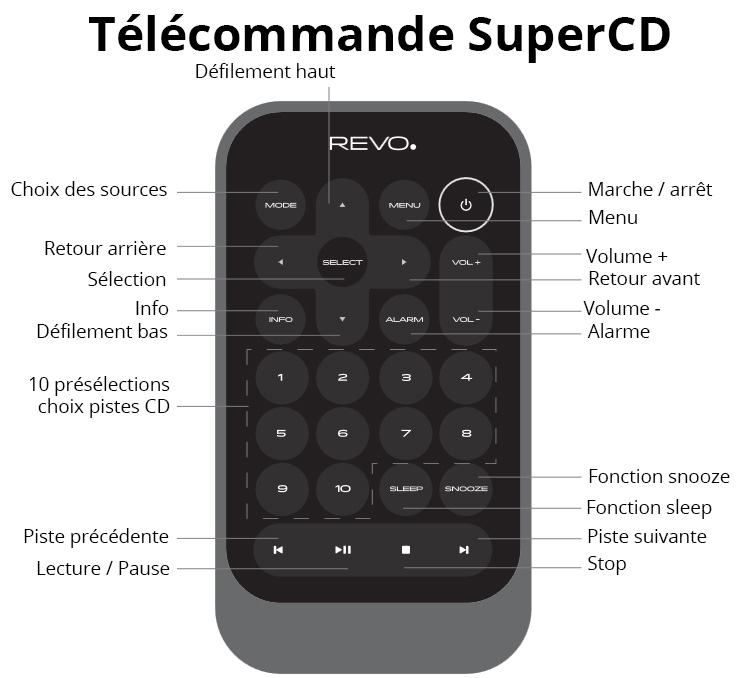 Télécommande infrarouge pour le contrôle