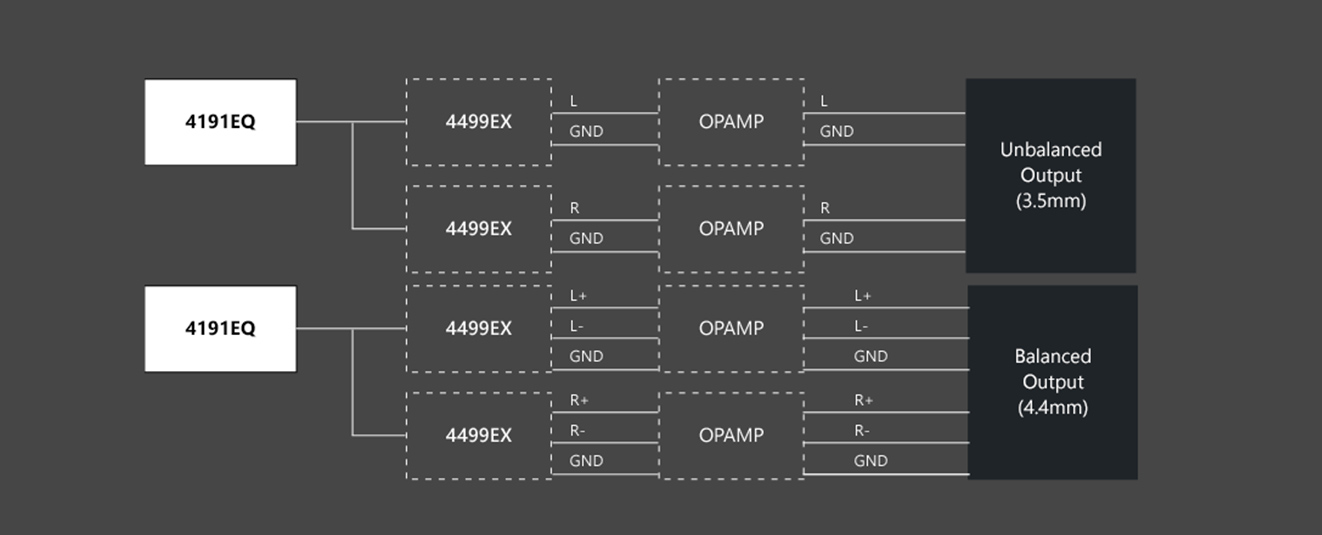 Astell&Kern SP3000M : quadruple DAC et conception en circuits séparés​