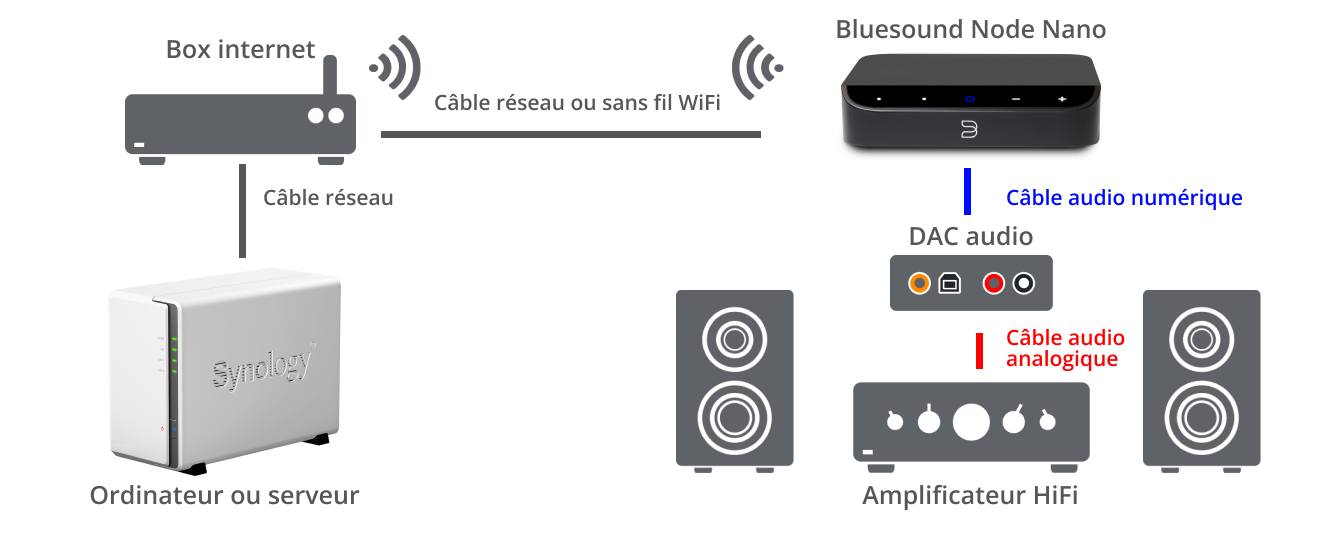 Exemple 2 : installation avec un DAC externe et un amplificateur HiFi​