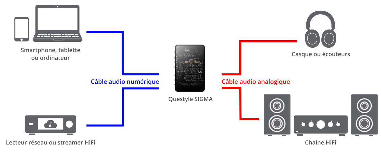 Branchement du Questyle SIGMA avec vos équipements audio​
