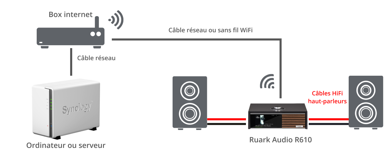 Installation du Ruark R610 avec vos enceintes passives​